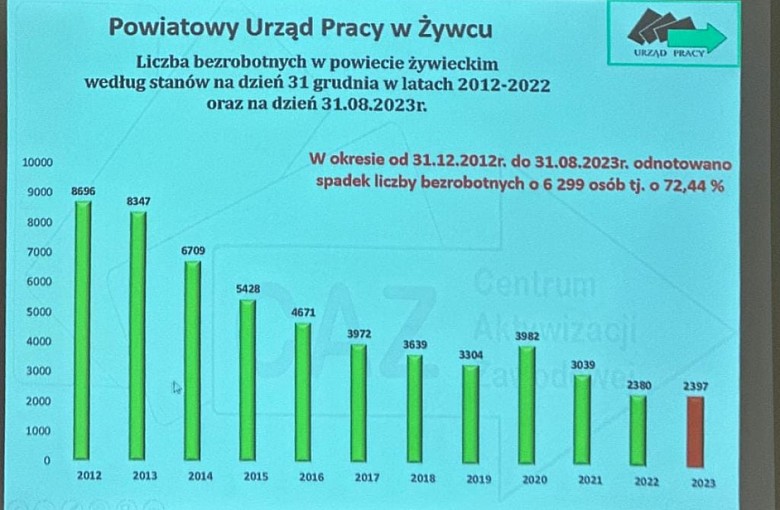 Żywiec. Bezrobocie na poziomie 5 proc