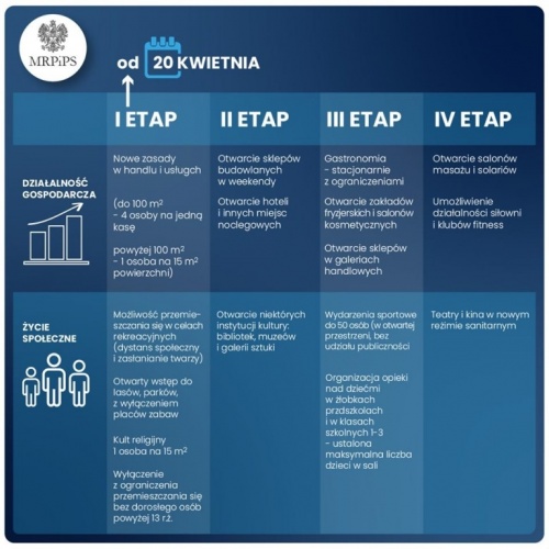 Etapy znoszenia ograniczeń związanych z COVID-19